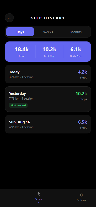 Burn step history by day week and month